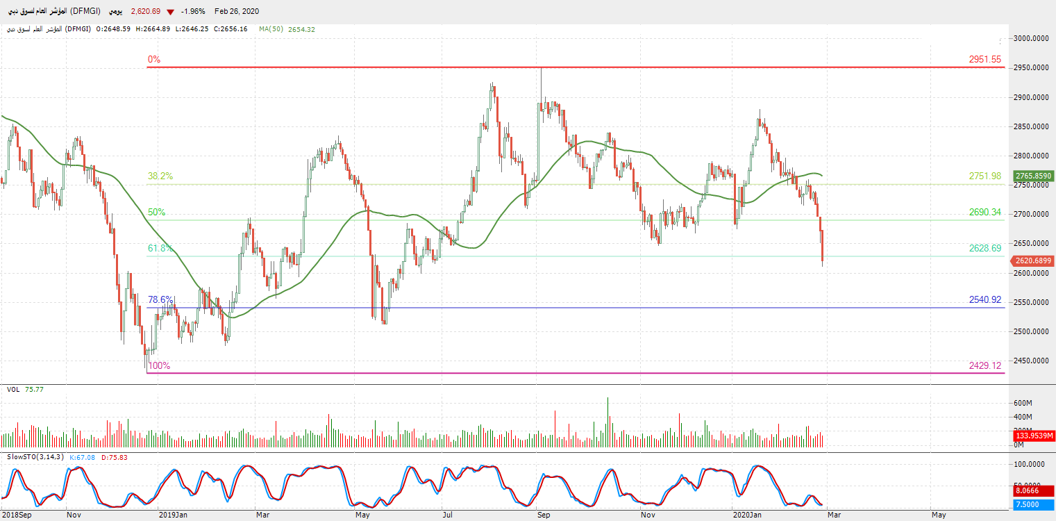 التحليل التقني للمؤشر العام لسوق دبي (DFMGI) – المؤشر يواصل انخفاضه